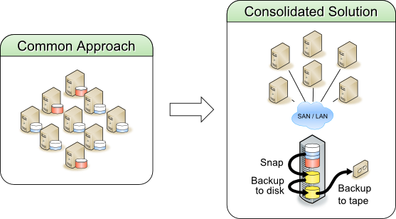 Consolidation